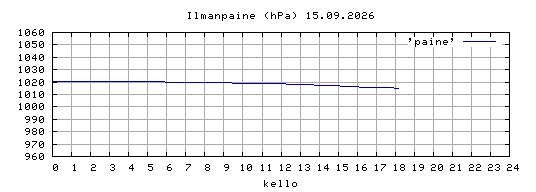 ilmanpaine