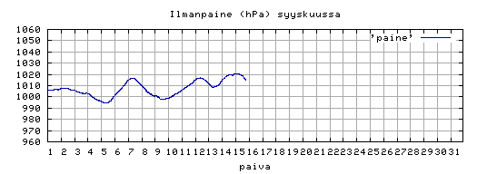 ilmanpaine