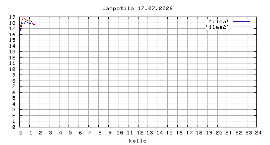 sää