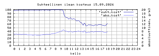 suhteellinen kosteus