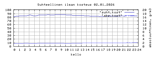 suhteellinen kosteus