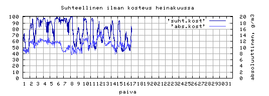 suhteellinen kosteus
