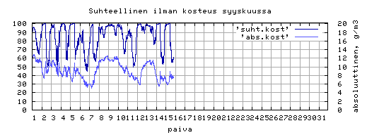 suhteellinen kosteus
