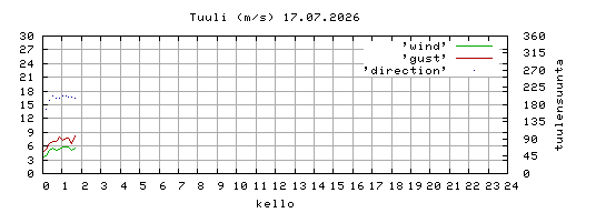 tuuli