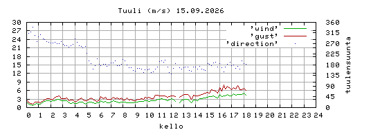 tuuli